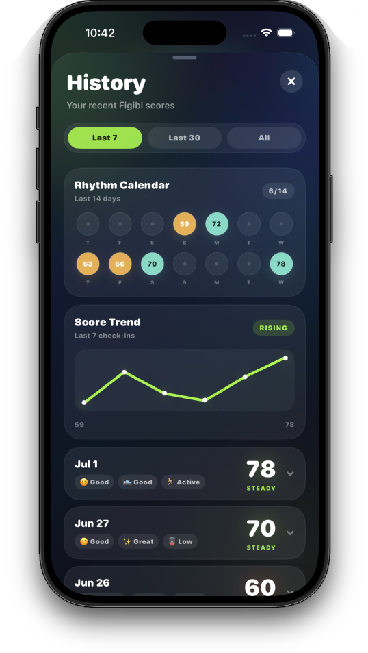 History and score trends